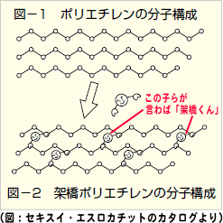 架橋ポリエチレンの分子構造のイメージ